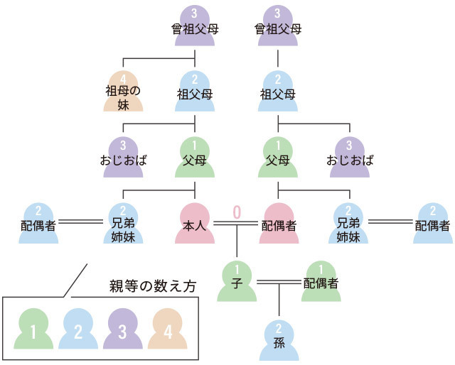 祖母の妹は相続できる？