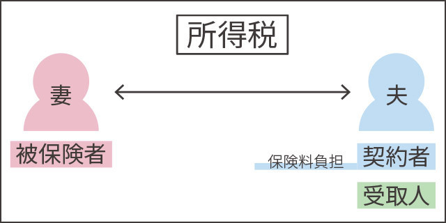 死亡保険金に所得税（一時所得または雑所得）がかかるケース