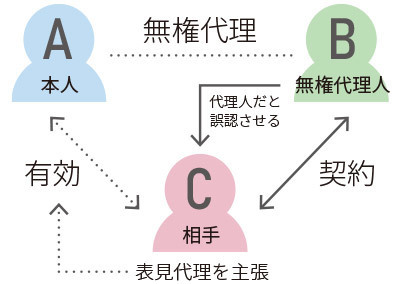 表見代理とは