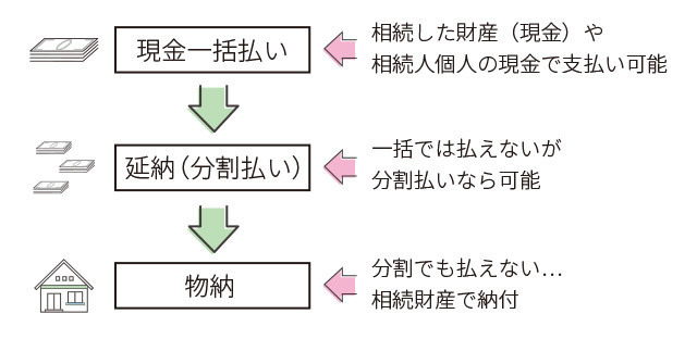 相続税計算のステップ