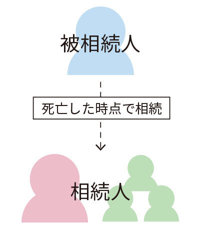 相続の開始