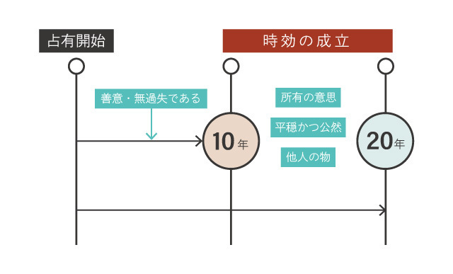 取得時効の要件