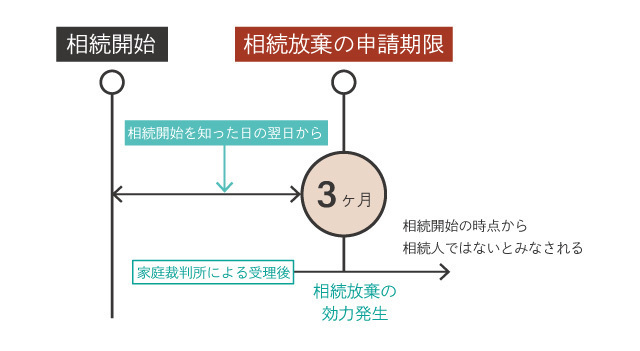 相続放棄の効力発生