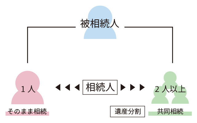 遺産分割
