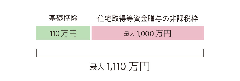 暦年贈与との併用