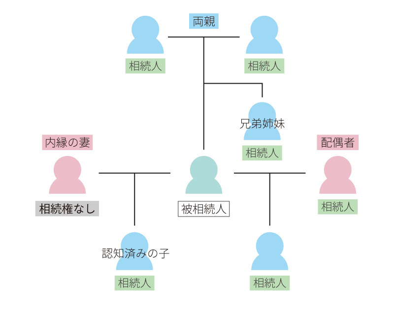 内縁のパートナーの相続関係