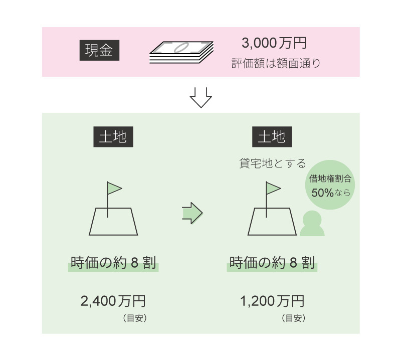 土地活用で評価額が下がる例