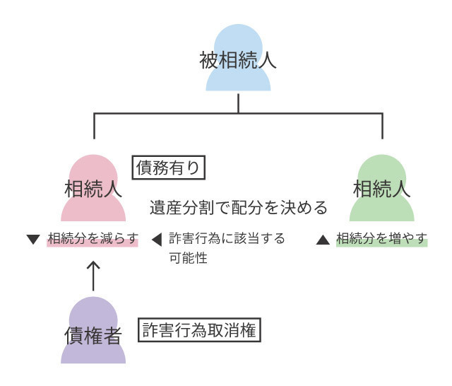 詐害行為と遺産分割