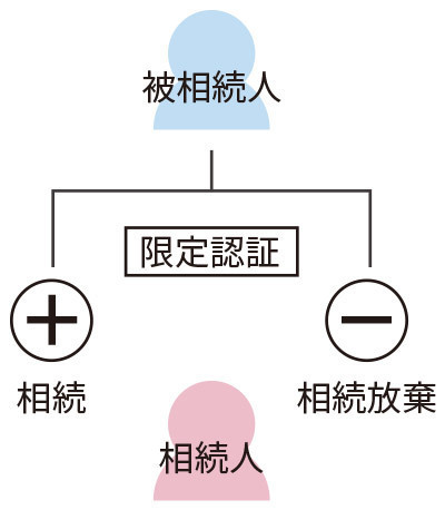 限定認証