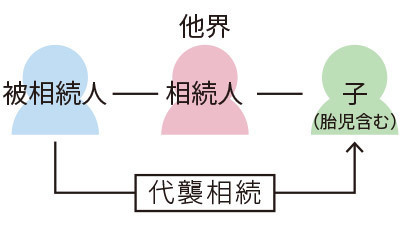 代襲相続