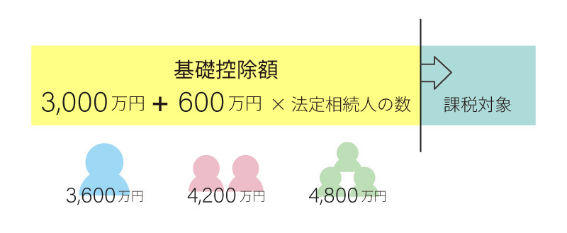 相続税の基礎控除額