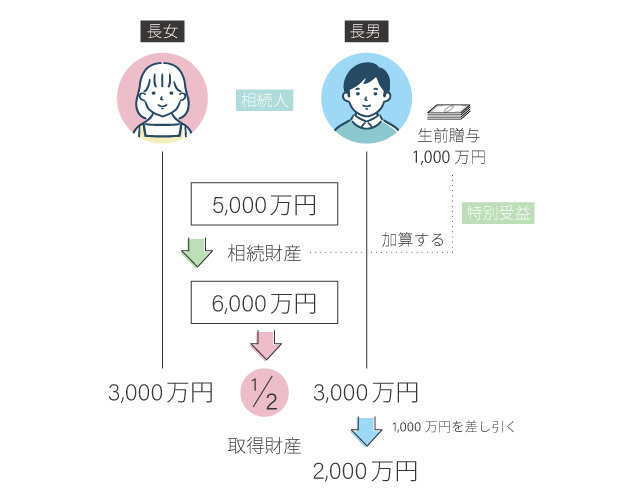 推定相続人・法定相続人・相続人の違い