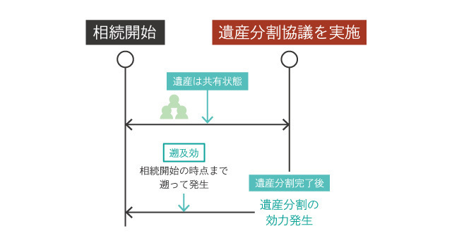 遺産分割の効力発生