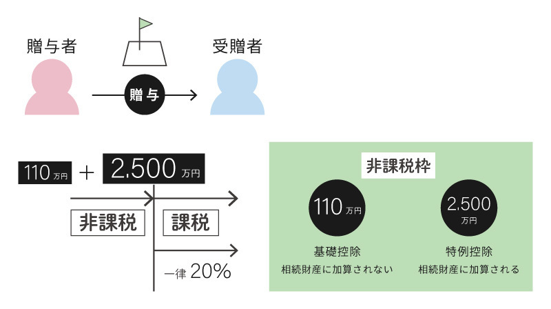 相続時精算課税制度