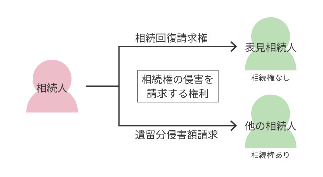 相続回復請求権と遺留分侵害額請求