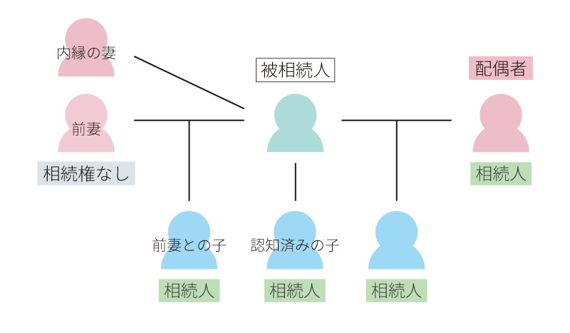 被相続人の家族関係と相続人