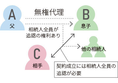 共同相続の場合