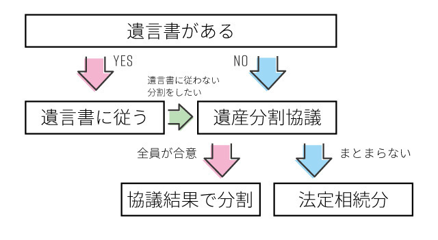 遺産分割の優先順位