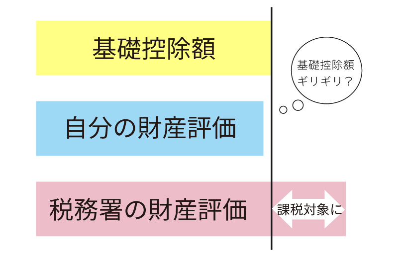 基礎控除額ギリギリの場合のリスク