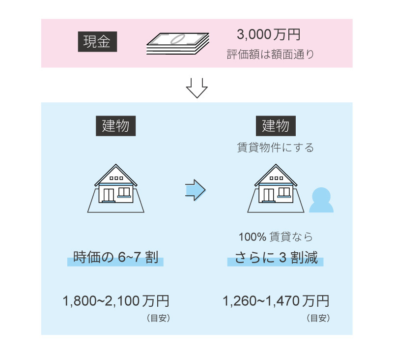 土地活用で評価額が下がる例