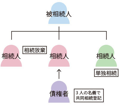 相続登記に関わる判例