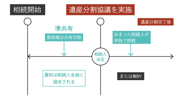 賃借権の相続
