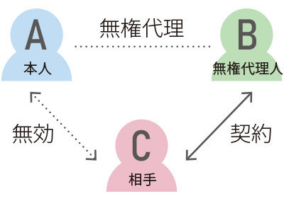 無権代理