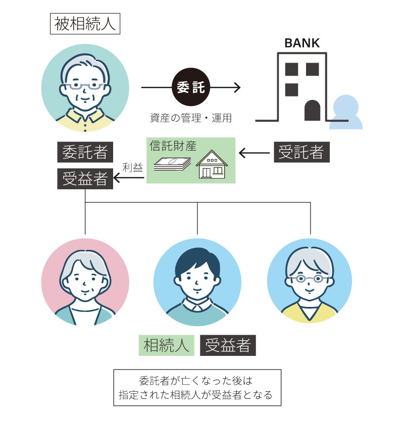 遺言信託
