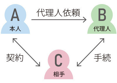 代理の基本