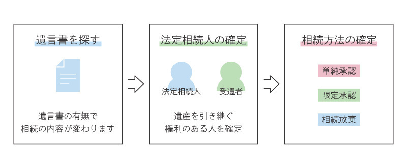 相続の流れ