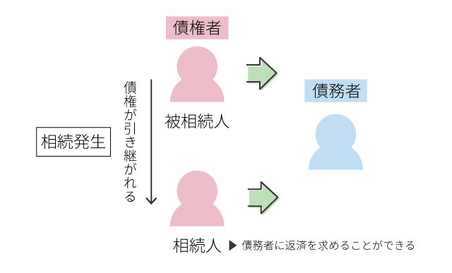 債権の相続