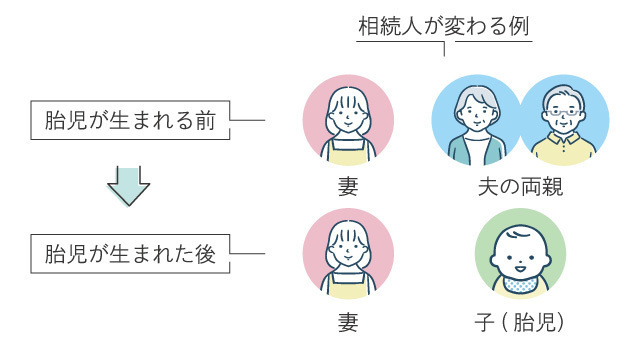 胎児の出生前と出生後で相続人が変わる例