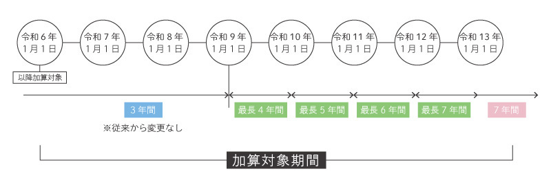 生前贈与加算