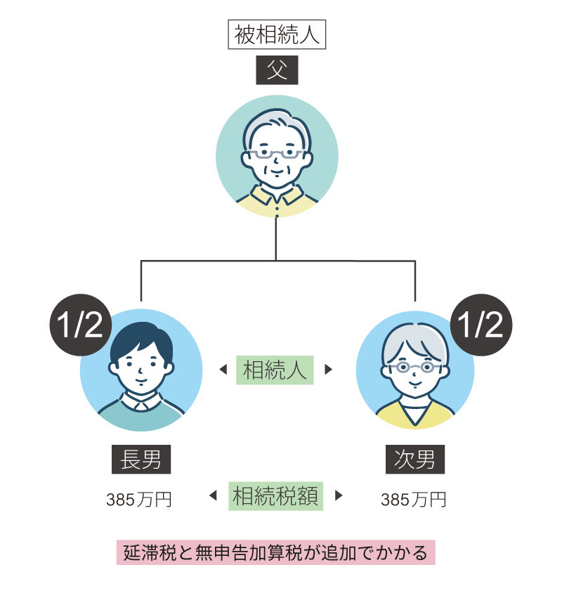 申告期限後のペナルティ