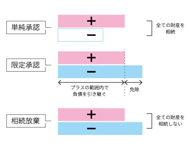 3つの相続方法