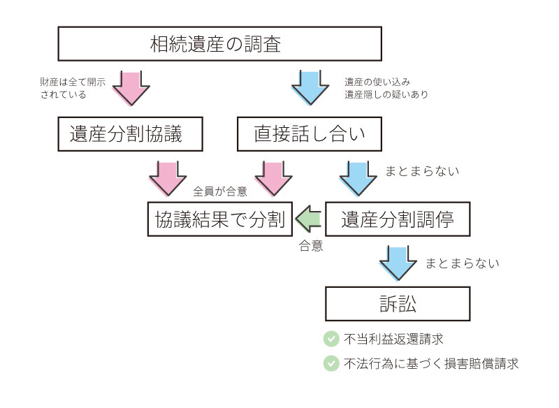 遺産の使い込みが発覚した時の対処方法