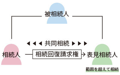 相続回復請求権