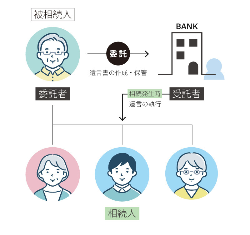 遺言信託