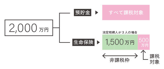 生命保険と節税の例
