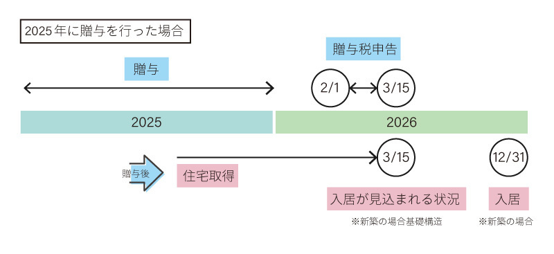 住宅取得等資金贈与の非課税特例を受けるための贈与スケジュール