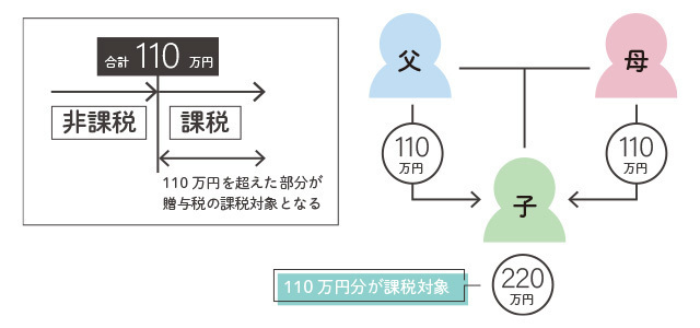 110万円を超える分は課税対象になる