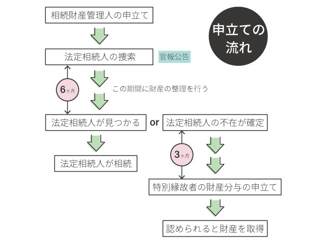 第三者と相続