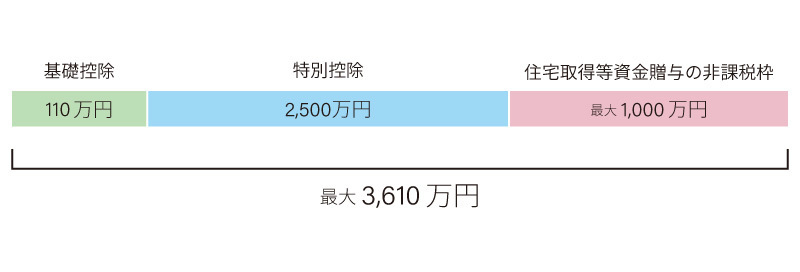 相続時精算課税制度との併用