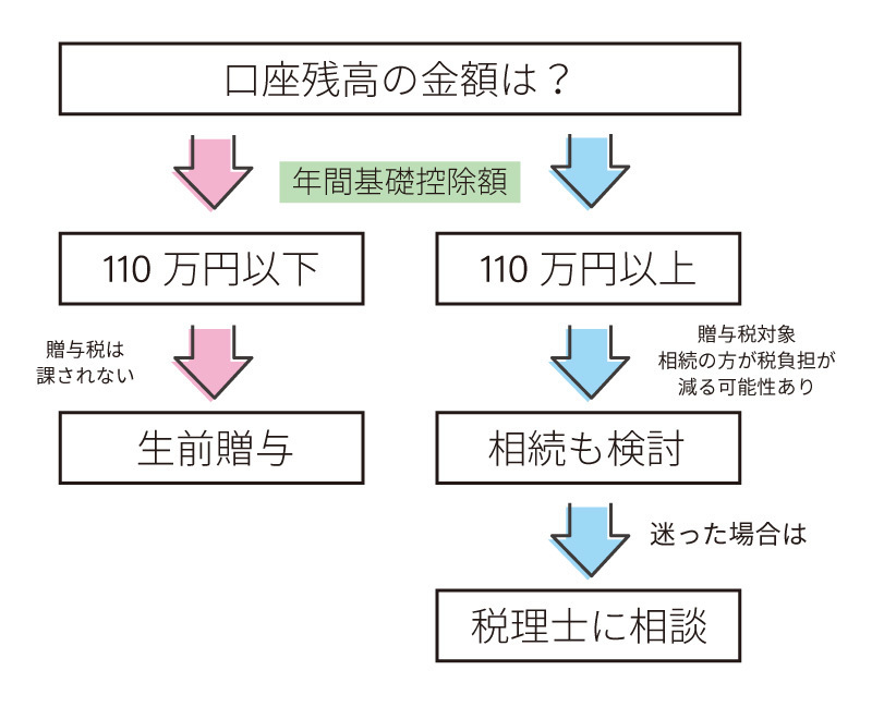 口座預金の生前贈与と相続