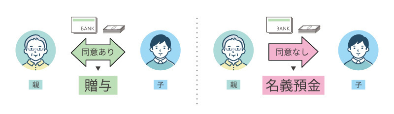 贈与と名義預金の違い