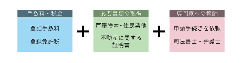 相続登記の費用