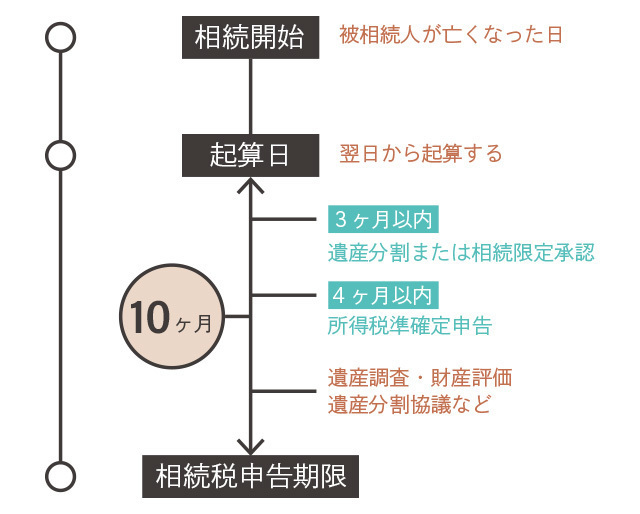 相続税申告期限
