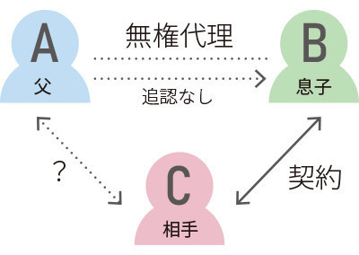 無権代理の例