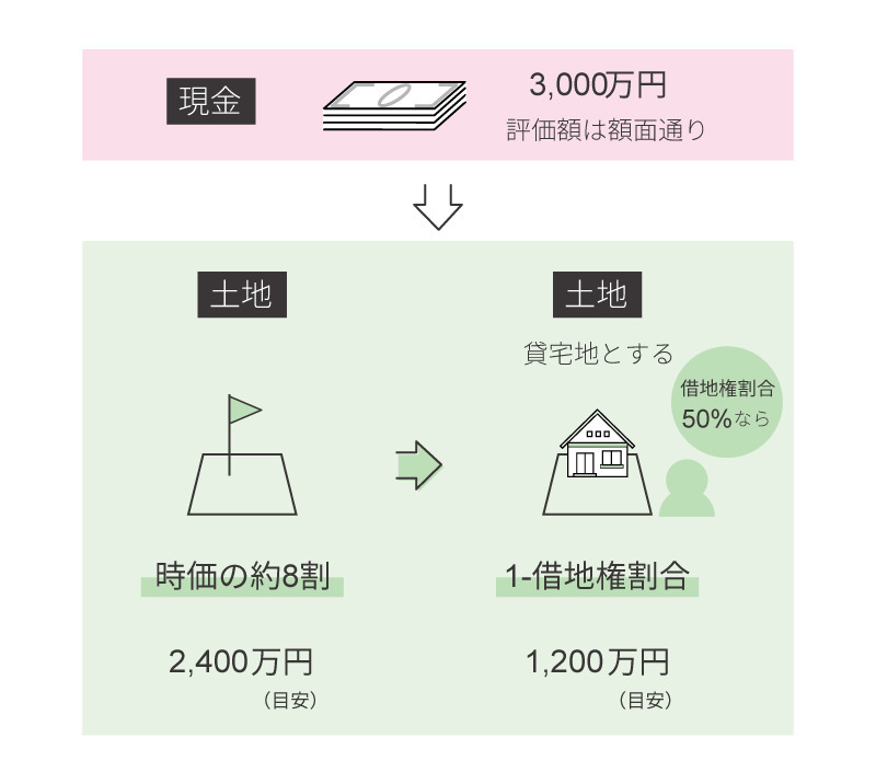 土地活用で評価額が下がる例