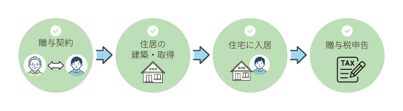 贈与契約から贈与税申告まで